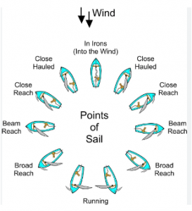points of sail